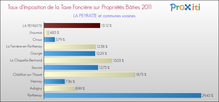 Taux d'imposition de la taxe foncière sur le bati 2011 pour LA PEYRATTE et les communes proches Comparaison des taux d'imposition de la taxe foncière sur le bati 2011 pour LA PEYRATTE et les communes voisines