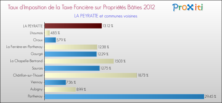 Taux d'imposition de la taxe foncière sur le bati 2012 pour LA PEYRATTE et les communes proches Comparaison des taux d'imposition de la taxe foncière sur le bati 2012 pour LA PEYRATTE et les communes voisines