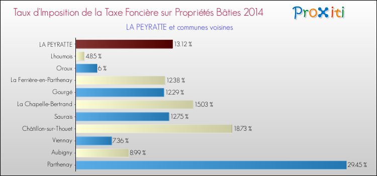 Taux d'imposition de la taxe foncière sur le bati 2014 pour LA PEYRATTE et les communes proches Comparaison des taux d'imposition de la taxe foncière sur le bati 2014 pour LA PEYRATTE et les communes voisines