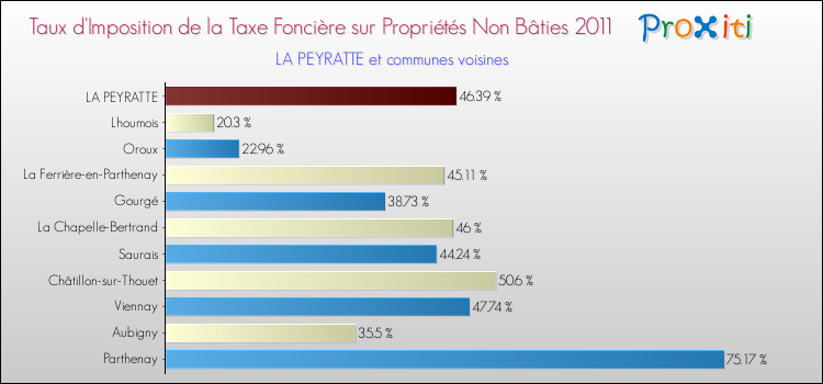 Taux d'imposition de la taxe foncière sur les immeubles et terrains non batis 2011 pour LA PEYRATTE et les communes proches Comparaison des taux d'imposition de la taxe foncière sur les immeubles et terrains non batis 2011 pour LA PEYRATTE et les communes voisines