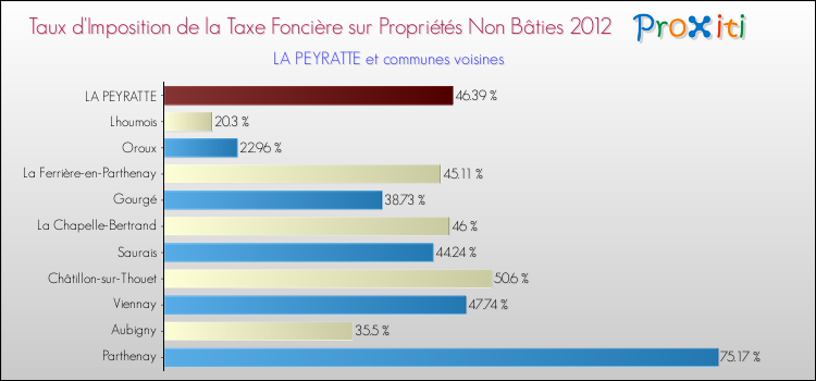Taux d'imposition de la taxe foncière sur les immeubles et terrains non batis 2012 pour LA PEYRATTE et les communes proches Comparaison des taux d'imposition de la taxe foncière sur les immeubles et terrains non batis 2012 pour LA PEYRATTE et les communes voisines