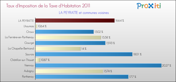 Taux d'imposition de la taxe d'habitation 2011 pour LA PEYRATTE et les communes proches Comparaison des taux d'imposition de la taxe d'habitation 2011 pour LA PEYRATTE et les communes voisines