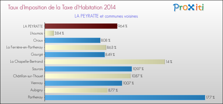 Taux d'imposition de la taxe d'habitation 2014 pour LA PEYRATTE et les communes proches Comparaison des taux d'imposition de la taxe d'habitation 2014 pour LA PEYRATTE et les communes voisines