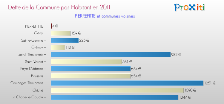 Dette par habitant de la commune en 2011 pour PIERREFITTE et les communes proches Comparaison de la dette par habitant de la commune en 2011 pour PIERREFITTE et les communes voisines