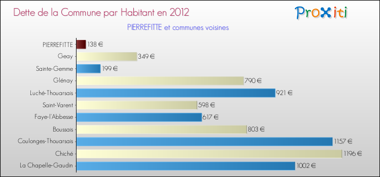 Dette par habitant de la commune en 2012 pour PIERREFITTE et les communes proches Comparaison de la dette par habitant de la commune en 2012 pour PIERREFITTE et les communes voisines