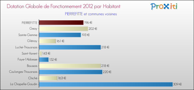 Montant des dotations globales de fonctionnement DGF par Habitant pour PIERREFITTE et les communes proches Comparaison des des dotations globales de fonctionnement DGF par habitant pour PIERREFITTE et les communes voisines