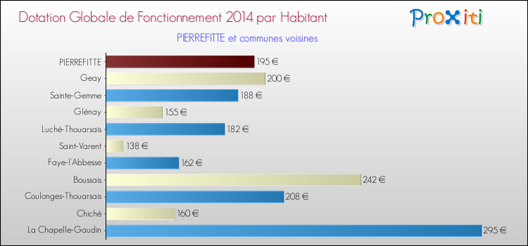Montant des dotations globales de fonctionnement DGF par Habitant pour PIERREFITTE et les communes proches en 2014. Comparaison des des dotations globales de fonctionnement DGF par habitant pour PIERREFITTE et les communes voisines en 2014.