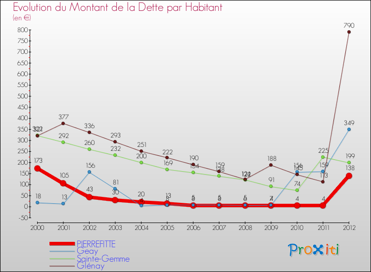Evolution de la dette par habitant pour la commune de PIERREFITTE et les communes proches de 2000 à 2012 Comparaison de la dette par habitant pour PIERREFITTE et les communes voisines de 2000 à 2012