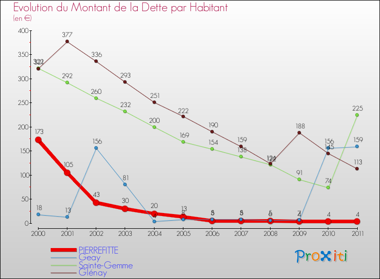 Evolution de la dette par habitant pour la commune de PIERREFITTE et les communes proches Comparaison de la dette par habitant pour PIERREFITTE et les communes voisines