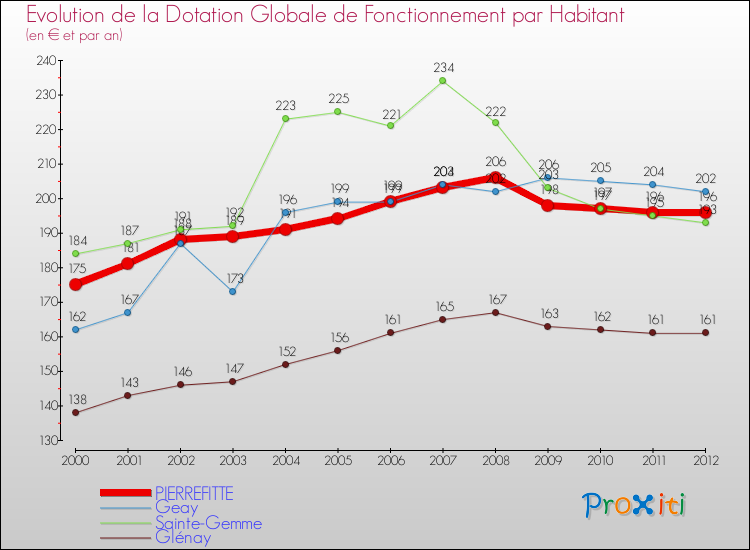 Evolution et montant de la dotation globale de fonctionnement par Habitant pour PIERREFITTE et les communes proches Comparaison des dotations globales de fonctionnement par habitant pour PIERREFITTE et les communes voisines