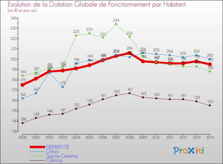 Evolution et montant de la dotation globale de fonctionnement par Habitant pour PIERREFITTE et les communes proches de 2000 à 2014. Comparaison des dotations globales de fonctionnement par habitant pour PIERREFITTE et les communes voisines de 2000 à 2014.