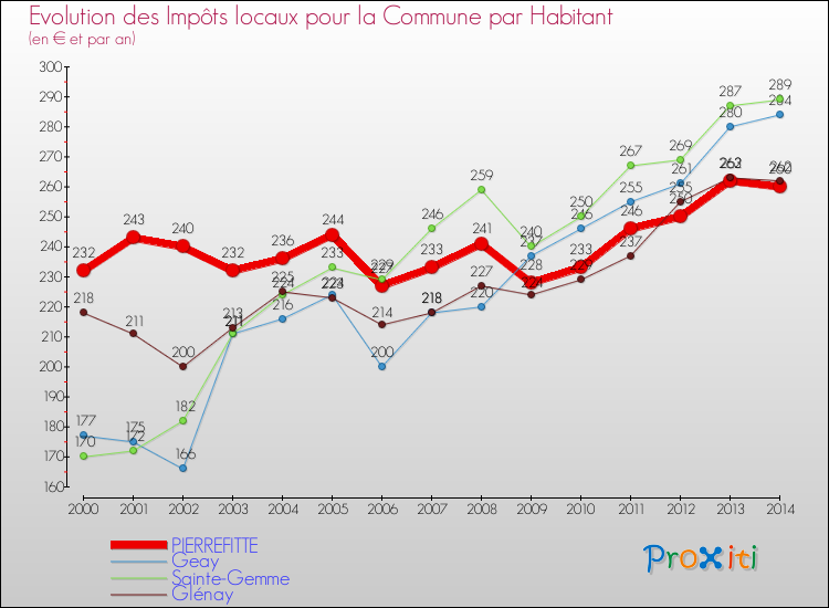 Evolution et montant des impôts locaux par Habitant pour PIERREFITTE et les communes proches de 2000 à 2014 Comparaison des impôts locaux par habitant pour PIERREFITTE et les communes voisines de 2000 à 2014