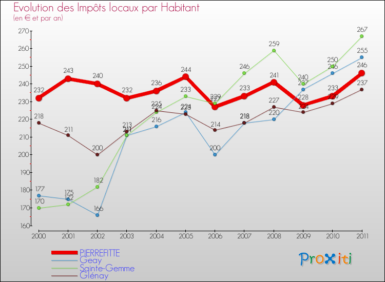 Evolution et montant des impôts locaux par Habitant pour PIERREFITTE et les communes proches Comparaison des impôts locaux par habitant pour PIERREFITTE et les communes voisines