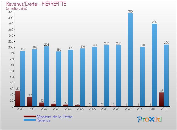 Evolution comparée de la dette et des revenus pour la commune de PIERREFITTE de 2000 à 2012 Comparaison de la dette et des revenus pour PIERREFITTE de 2000 à 2012