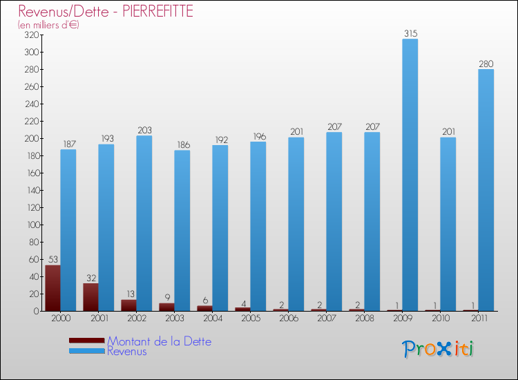 Evolution comparée de la dette et des revenus pour la commune de PIERREFITTE de 2000 à 2011 Comparaison de la dette et des revenus pour PIERREFITTE de 2000 à 2011