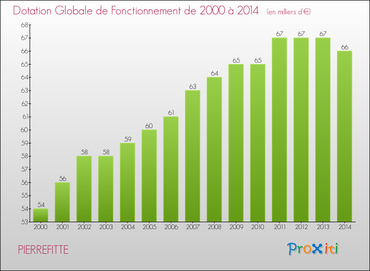Evolution du montant de la Dotation Globale de Fonctionnement pour la commune de PIERREFITTE de 2000 à 2014 Evolution du montant de la Dotation Globale de Fonctionnement pour PIERREFITTE de 2000 à 2014