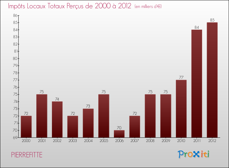 Evolution des Impôts Locaux pour la commune de PIERREFITTE de 2000 à 2012 Evolution des Impôts Locaux pour PIERREFITTE de 2000 à 2012