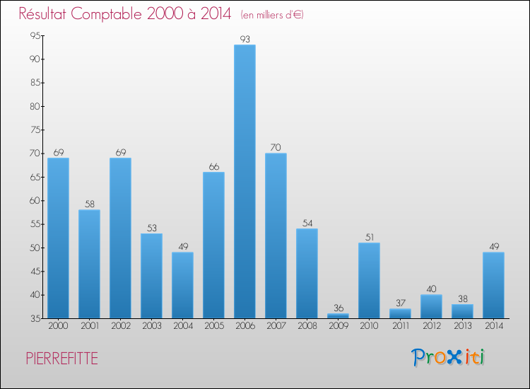 Evolution du résultat comptable pour la commune de PIERREFITTE de 2000 à 2014 Evolution du résultat comptable pour PIERREFITTE de 2000 à 2014
