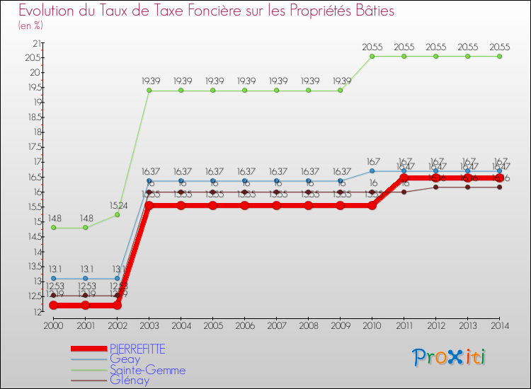 Evolution du taux de la taxe foncière sur le bati pour PIERREFITTE et les communes proches de 2000 à 2014 Comparaison des taux de taxe foncière sur le bati pour PIERREFITTE et les communes voisines de 2000 à 2014