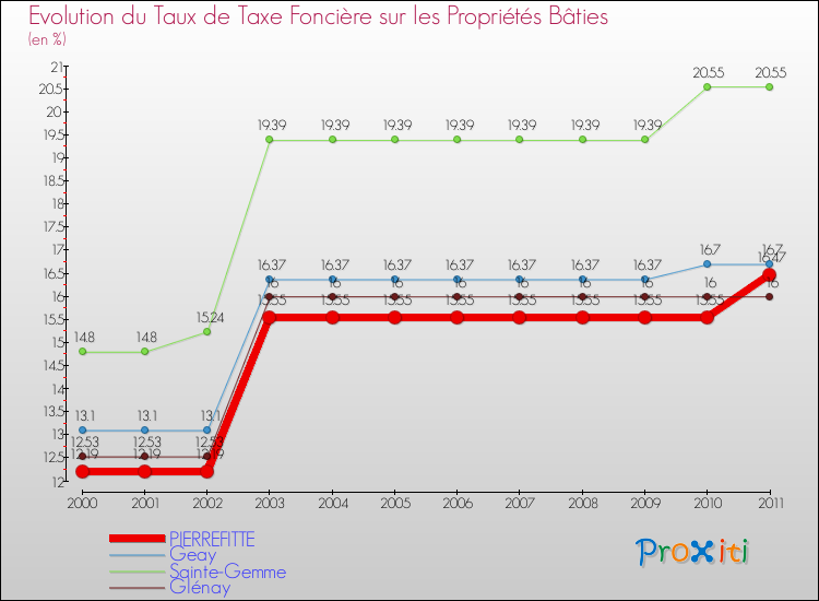Evolution du taux de la taxe foncière sur le bati pour PIERREFITTE et les communes proches Comparaison des taux de taxe foncière sur le bati pour PIERREFITTE et les communes voisines