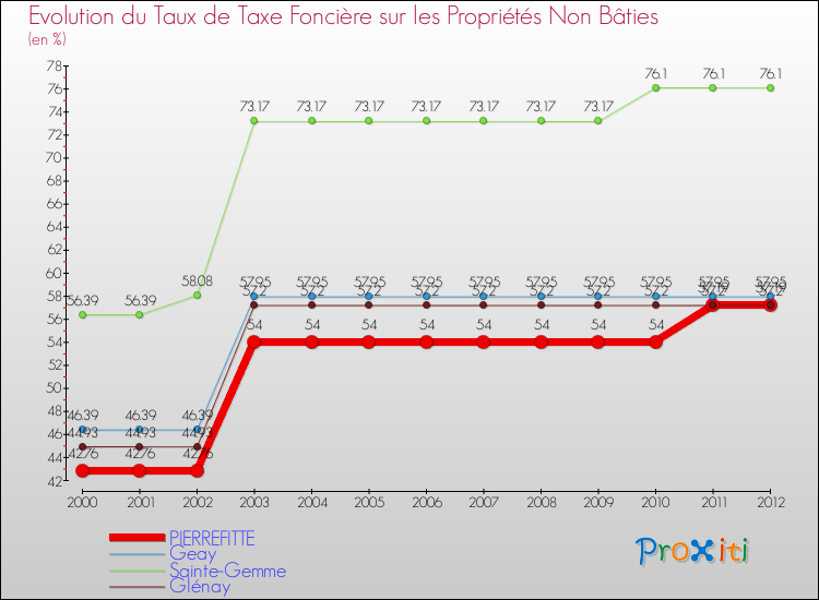 Evolution du taux de la taxe foncière sur les immeubles et terrains non batis pour PIERREFITTE et les communes proches de 2000 à 2012 Comparaison des taux de la taxe foncière sur les immeubles et terrains non batis pour PIERREFITTE et les communes voisines de 2000 à 2012