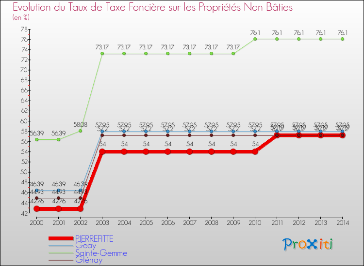 Evolution du taux de la taxe foncière sur les immeubles et terrains non batis pour PIERREFITTE et les communes proches de 2000 à 2014 Comparaison des taux de la taxe foncière sur les immeubles et terrains non batis pour PIERREFITTE et les communes voisines de 2000 à 2014