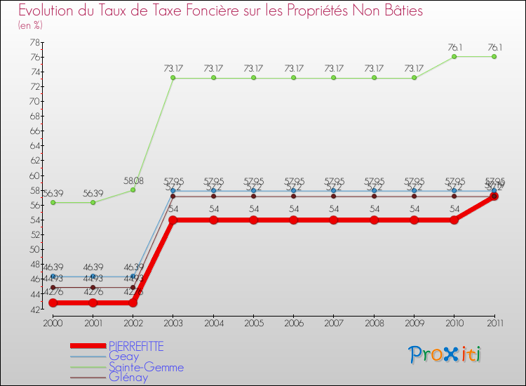 Evolution du taux de la taxe foncière sur les immeubles et terrains non batis pour PIERREFITTE et les communes proches Comparaison des taux de la taxe foncière sur les immeubles et terrains non batis pour PIERREFITTE et les communes voisines