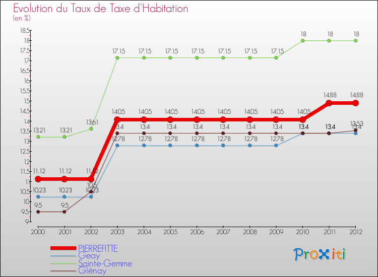 Evolution du taux de la taxe d'habitation pour PIERREFITTE et les communes proches Comparaison des taux de la taxe d'habitation pour PIERREFITTE et les communes voisines