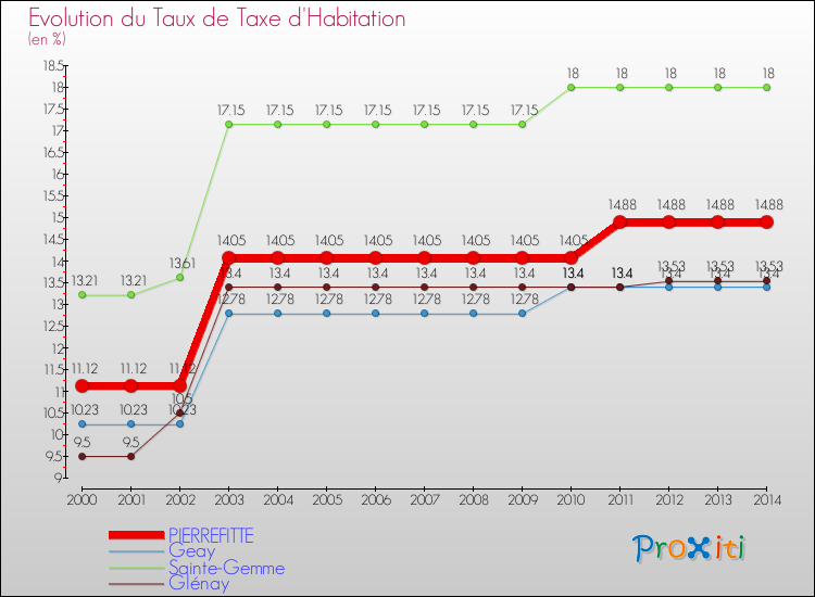 Evolution du taux de la taxe d'habitation pour PIERREFITTE et les communes proches de 2000 à 2014 Comparaison des taux de la taxe d'habitation pour PIERREFITTE et les communes voisines de 2000 à 2014