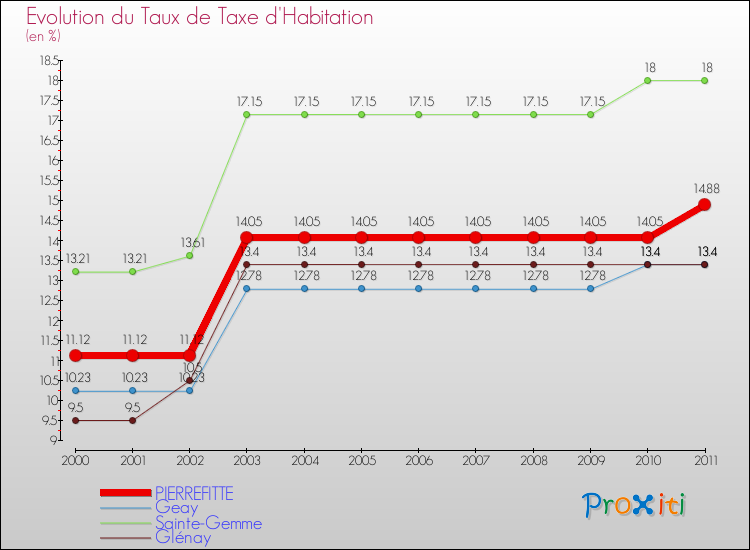 Evolution du taux de la taxe d'habitation pour PIERREFITTE et les communes proches Comparaison des taux de la taxe d'habitation pour PIERREFITTE et les communes voisines