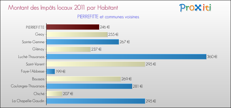 Montant des impôts locaux par Habitant pour PIERREFITTE et les communes proches Comparaison des impôts locaux par habitant pour PIERREFITTE et les communes voisines