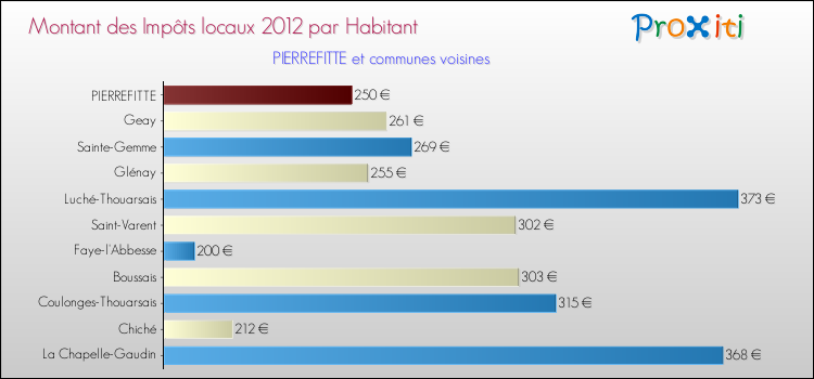 Montant des impôts locaux par Habitant pour PIERREFITTE et les communes proches Comparaison des impôts locaux par habitant pour PIERREFITTE et les communes voisines