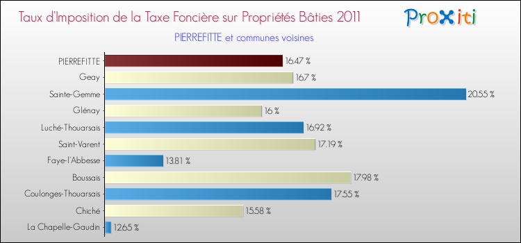 Taux d'imposition de la taxe foncière sur le bati 2011 pour PIERREFITTE et les communes proches Comparaison des taux d'imposition de la taxe foncière sur le bati 2011 pour PIERREFITTE et les communes voisines