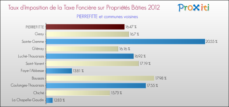 Taux d'imposition de la taxe foncière sur le bati 2012 pour PIERREFITTE et les communes proches Comparaison des taux d'imposition de la taxe foncière sur le bati 2012 pour PIERREFITTE et les communes voisines