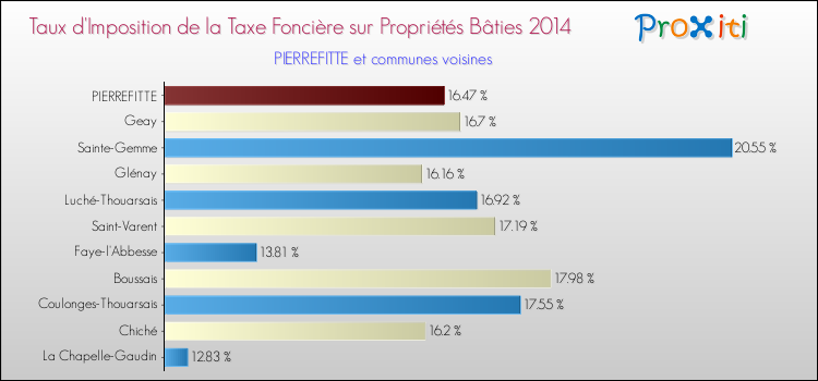 Taux d'imposition de la taxe foncière sur le bati 2014 pour PIERREFITTE et les communes proches Comparaison des taux d'imposition de la taxe foncière sur le bati 2014 pour PIERREFITTE et les communes voisines