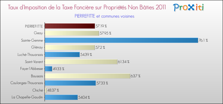 Taux d'imposition de la taxe foncière sur les immeubles et terrains non batis 2011 pour PIERREFITTE et les communes proches Comparaison des taux d'imposition de la taxe foncière sur les immeubles et terrains non batis 2011 pour PIERREFITTE et les communes voisines