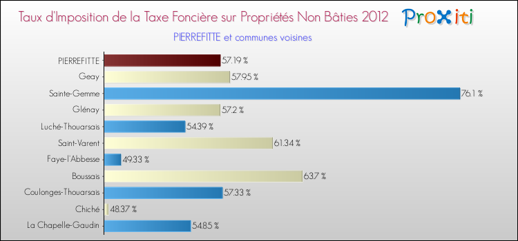 Taux d'imposition de la taxe foncière sur les immeubles et terrains non batis 2012 pour PIERREFITTE et les communes proches Comparaison des taux d'imposition de la taxe foncière sur les immeubles et terrains non batis 2012 pour PIERREFITTE et les communes voisines