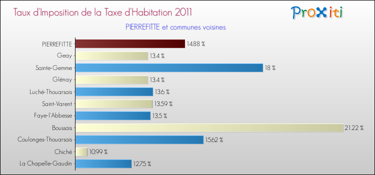 Taux d'imposition de la taxe d'habitation 2011 pour PIERREFITTE et les communes proches Comparaison des taux d'imposition de la taxe d'habitation 2011 pour PIERREFITTE et les communes voisines