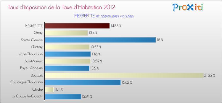 Taux d'imposition de la taxe d'habitation 2012 pour PIERREFITTE et les communes proches Comparaison des taux d'imposition de la taxe d'habitation 2012 pour PIERREFITTE et les communes voisines