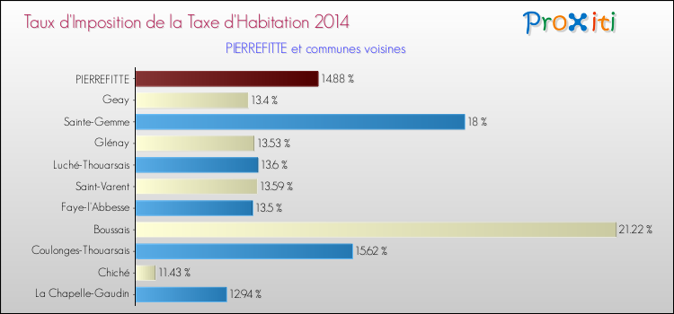 Taux d'imposition de la taxe d'habitation 2014 pour PIERREFITTE et les communes proches Comparaison des taux d'imposition de la taxe d'habitation 2014 pour PIERREFITTE et les communes voisines