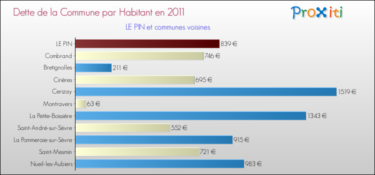 Dette par habitant de la commune en 2011 pour LE PIN et les communes proches Comparaison de la dette par habitant de la commune en 2011 pour LE PIN et les communes voisines