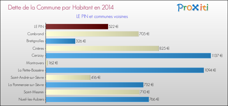 Dette par habitant de la commune en 2014 pour LE PIN et les communes proches Comparaison de la dette par habitant de la commune en 2014 pour LE PIN et les communes voisines