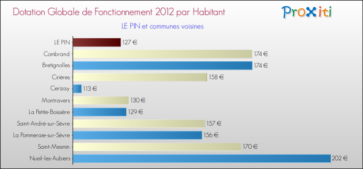 Montant des dotations globales de fonctionnement DGF par Habitant pour LE PIN et les communes proches Comparaison des des dotations globales de fonctionnement DGF par habitant pour LE PIN et les communes voisines
