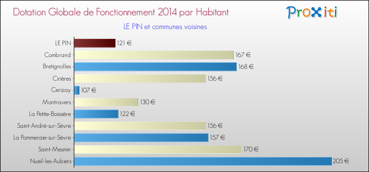 Montant des dotations globales de fonctionnement DGF par Habitant pour LE PIN et les communes proches en 2014. Comparaison des des dotations globales de fonctionnement DGF par habitant pour LE PIN et les communes voisines en 2014.