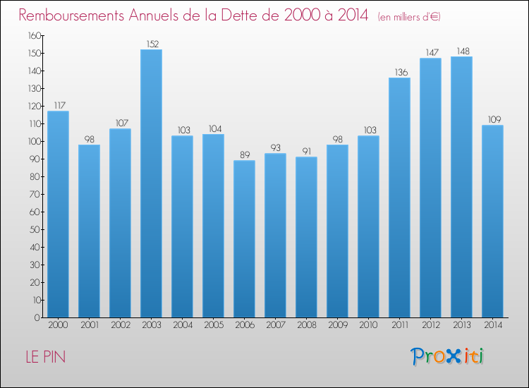Evolution de l'annuité de la dette pour la commune de LE PIN de 2000 à 2014 Annuités de la dette pour LE PIN de 2000 à 2014