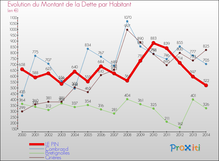 Evolution de la dette par habitant pour la commune de LE PIN et les communes proches de 2000 à 2014 Comparaison de la dette par habitant pour LE PIN et les communes voisines de 2000 à 2014