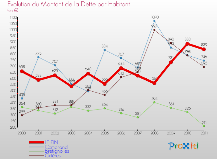 Evolution de la dette par habitant pour la commune de LE PIN et les communes proches Comparaison de la dette par habitant pour LE PIN et les communes voisines