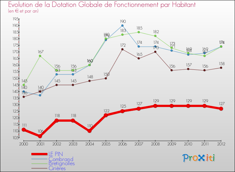 Evolution et montant de la dotation globale de fonctionnement par Habitant pour LE PIN et les communes proches Comparaison des dotations globales de fonctionnement par habitant pour LE PIN et les communes voisines