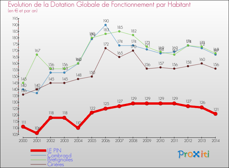 Evolution et montant de la dotation globale de fonctionnement par Habitant pour LE PIN et les communes proches de 2000 à 2014. Comparaison des dotations globales de fonctionnement par habitant pour LE PIN et les communes voisines de 2000 à 2014.