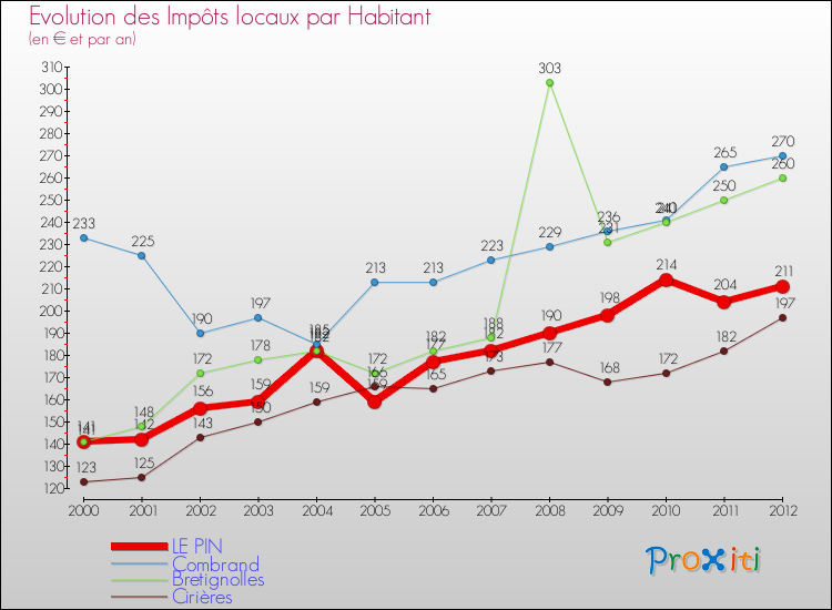 Evolution et montant des impôts locaux par Habitant pour LE PIN et les communes proches Comparaison des impôts locaux par habitant pour LE PIN et les communes voisines